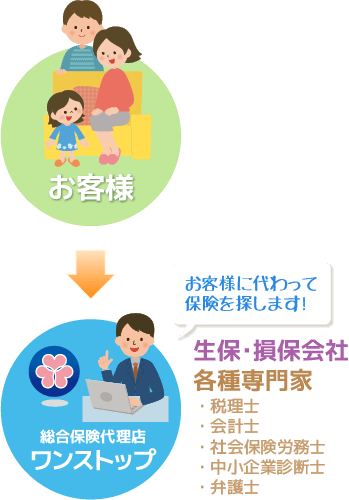 ワンストップの保険の選び方イメージ図