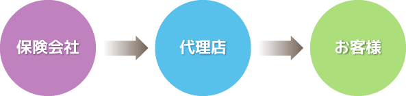 従来の保険の選び方イメージ図